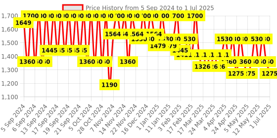 myntra.com Diego dalla Palma MILANO Push Up Volume Effect Lip Gloss 8 ml - Mauve diego dalla palma milano Price History Graph from 5 Sep 2024 to 1 Jul 2025