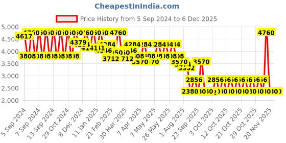 myntra.com Diego dalla Palma MILANO Revitalizing Eye Contour Youth Cream 15 ml diego dalla palma milano Price History Graph from 5 Sep 2024 to 5 Dec 2025