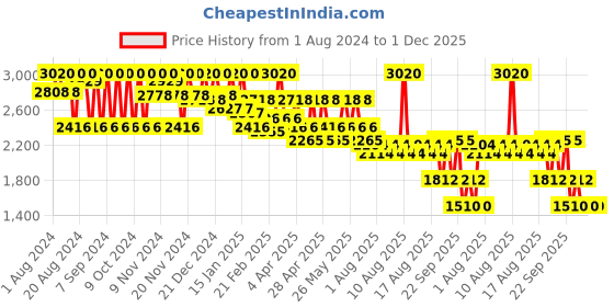 myntra.com Diego dalla Palma MILANO Rice Powder - Transparent White diego dalla palma milano Price History Graph from 1 Aug 2024 to 1 Dec 2025