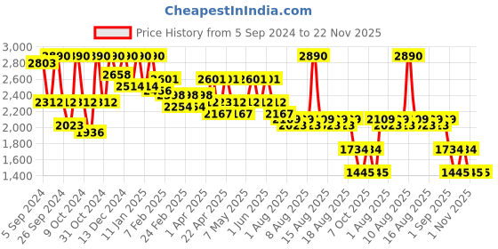 myntra.com Diego dalla Palma MILANO Set of 7 3Acti-Matrispheres + Hyaluronic Acid Ampoules-1.5ml Each diego dalla palma milano Price History Graph from 5 Sep 2024 to 22 Nov 2025