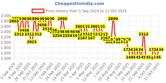 myntra.com Diego dalla Palma MILANO Set of 7 Vitamin C & Glutathione 15% Ampoules - 1.5 ml Each diego dalla palma milano Price History Graph from 5 Sep 2024 to 7 Oct 2025