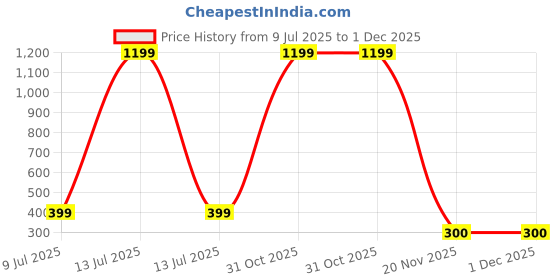 myntra.com DIEGO FELIPE Boys Blue Tshirts diego felipe Price History Graph from 9 Jul 2025 to 1 Dec 2025