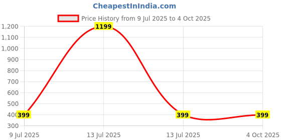 myntra.com DIEGO FELIPE Boys Red Tshirts diego felipe Price History Graph from 9 Jul 2025 to 4 Oct 2025