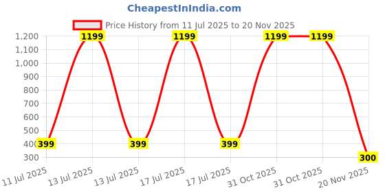 myntra.com DIEGO FELIPE Boys Red Tshirts diego felipe Price History Graph from 11 Jul 2025 to 20 Nov 2025