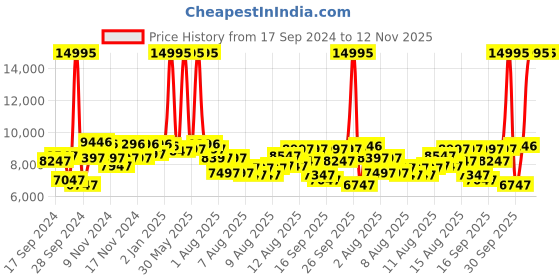 myntra.com DIESEL Caged Men Red Analogue Watch DZ1948 diesel Price History Graph from 17 Sep 2024 to 12 Nov 2025