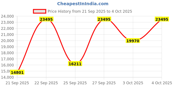 myntra.com DIESEL D-Curve Men Patterned Dial & Stainless Steel Straps Analogue Watch DZ4695 diesel Price History Graph from 21 Sep 2025 to 4 Oct 2025