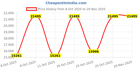 myntra.com DIESEL D-Curve Men Patterned Dial Bracelet Style Analogue Watch DZ4694 diesel Price History Graph from 8 Oct 2025 to 20 Nov 2025