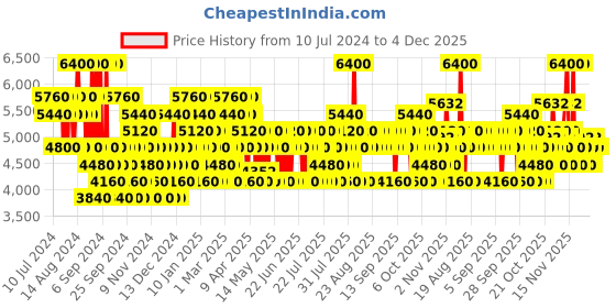 myntra.com DIESEL D Red Eau De Parfum - 100 ml diesel Price History Graph from 10 Jul 2024 to 4 Dec 2025