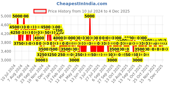 myntra.com DIESEL D Red Eau De Parfum - 50 ml diesel Price History Graph from 10 Jul 2024 to 4 Dec 2025