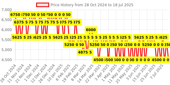 myntra.com DIESEL D Red Set Eau de Parfum - 100ml - 10 ml -10 ml diesel Price History Graph from 28 Oct 2024 to 15 Jul 2025
