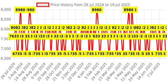 myntra.com DIESEL D5 & Only The Brave Set Of 2 Long Lasting Eau De Toilette - 50ml Each diesel Price History Graph from 24 Jul 2024 to 16 Jul 2025