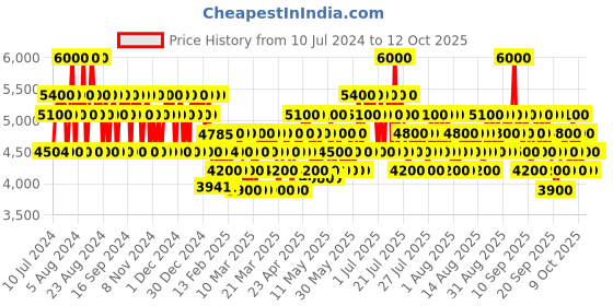 myntra.com DIESEL D5 Eau De Toilette - 100ml diesel Price History Graph from 10 Jul 2024 to 12 Oct 2025