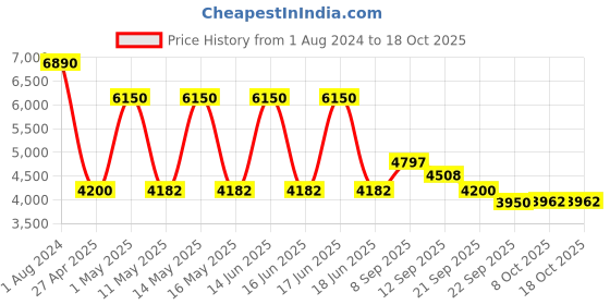 myntra.com DIESEL Kids Full Rim Rectangle Frames DL5265 49 068 diesel Price History Graph from 1 Aug 2024 to 18 Oct 2025