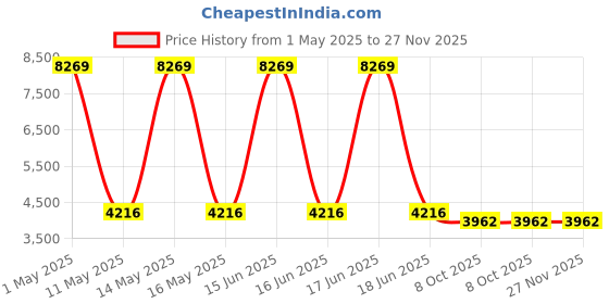 myntra.com DIESEL Kids Full Rim Rectangle Frames DL5285 48 001 diesel Price History Graph from 1 May 2025 to 27 Nov 2025