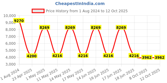 myntra.com DIESEL Kids Full Rim Rectangle Frames DL5285 48 092 diesel Price History Graph from 1 Aug 2024 to 12 Oct 2025