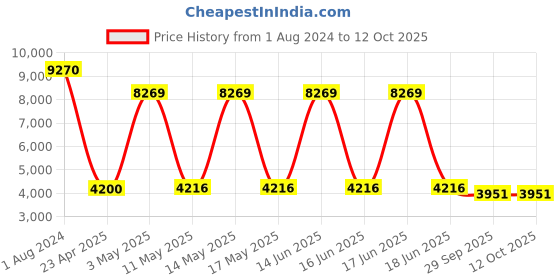 myntra.com DIESEL Kids Full Rim Rectangle Frames DL5302 48 066 diesel Price History Graph from 1 Aug 2024 to 11 Oct 2025