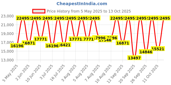 myntra.com DIESEL Men Analogue Multi Function Watch DZ4668I diesel Price History Graph from 5 May 2025 to 11 Oct 2025