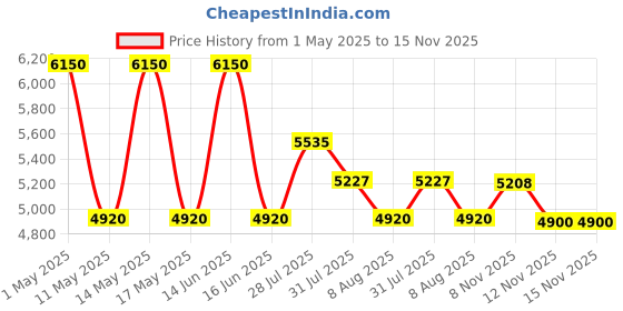 myntra.com DIESEL Men Aviator Sunglasses with UV Protected Lens DL0332 49 68L diesel Price History Graph from 1 May 2025 to 15 Nov 2025