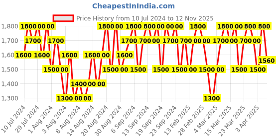 myntra.com DIESEL Men Bad All Over Long Lasting Deodorant Body Spray - 200ml/163.9g diesel Price History Graph from 10 Jul 2024 to 12 Nov 2025