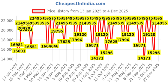 myntra.com DIESEL Men Black Dial & Multicoloured Stainless Steel Bracelet Style Straps Analogue Watch diesel Price History Graph from 13 Jan 2025 to 3 Dec 2025