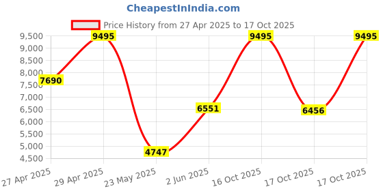myntra.com DIESEL Men Black Dial & Straps Digital Watch DZ1971 diesel Price History Graph from 27 Apr 2025 to 16 Oct 2025