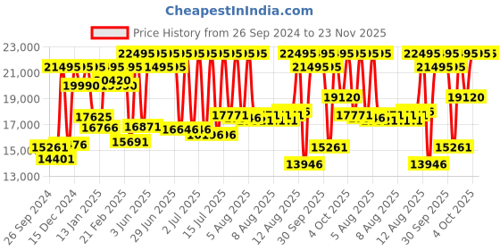 myntra.com DIESEL Men Black Dial Watch DZ4283 diesel Price History Graph from 26 Sep 2024 to 22 Nov 2025