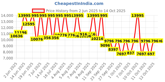 myntra.com DIESEL Men Black Factory Serviced Analogue Watch DZ1657_FSS diesel Price History Graph from 2 Jun 2025 to 14 Oct 2025