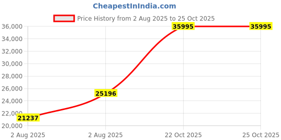 myntra.com DIESEL Men Black Flayed Automatic Analogue Watch DZ7472 diesel Price History Graph from 2 Aug 2025 to 24 Oct 2025