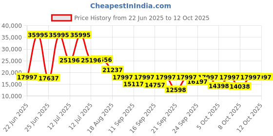 myntra.com DIESEL Men Black Multi-Function Watch DZ7396I diesel Price History Graph from 22 Jun 2025 to 12 Oct 2025