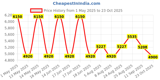 myntra.com DIESEL Men Blue Lens & Steel-Toned Round Sunglasses with UV Protected Lens diesel Price History Graph from 1 May 2025 to 23 Oct 2025