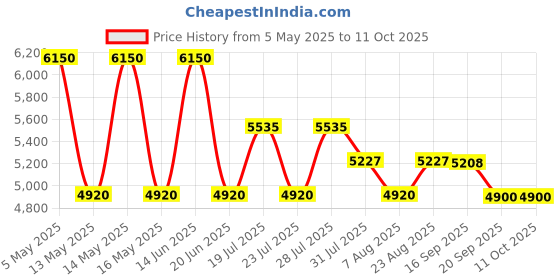 myntra.com DIESEL Men Blue Lens & White Rectangle Sunglasses with UV Protected Lens diesel Price History Graph from 5 May 2025 to 10 Oct 2025