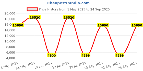 myntra.com DIESEL Men Brown Lens & Brown Square Sunglasses with UV Protected Lens diesel Price History Graph from 1 May 2025 to 24 Sep 2025