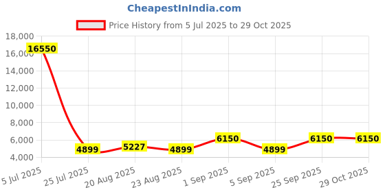myntra.com DIESEL Men Brown Lens & Gunmetal-Toned Square Sunglasses with UV Protected Lens DL0323 59 diesel Price History Graph from 5 Jul 2025 to 29 Oct 2025