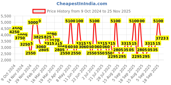 myntra.com DIESEL Men Fuel For Life Eau de Toilette 125 ml diesel Price History Graph from 9 Oct 2024 to 25 Nov 2025