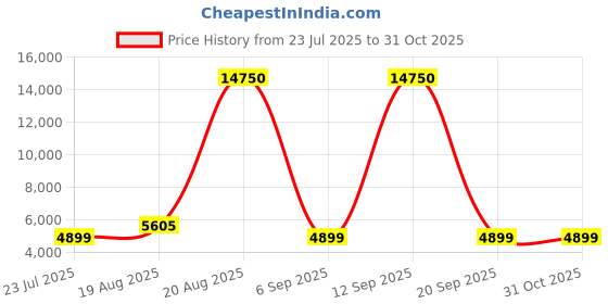 myntra.com DIESEL Men Full Rim Rectangle Sunglasses with UV Protected Lens diesel Price History Graph from 23 Jul 2025 to 31 Oct 2025