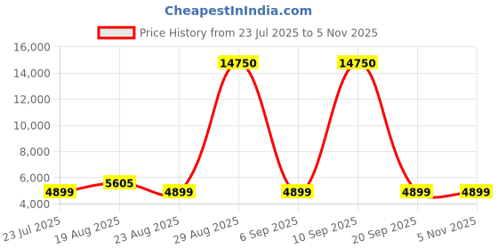 myntra.com DIESEL Men Full Rim Square Sunglasses with UV Protected Lens diesel Price History Graph from 23 Jul 2025 to 1 Nov 2025