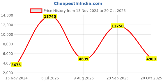 myntra.com DIESEL Men Green Lens & Brown Full Rim Round Sunglasses DL0298 52 52N diesel Price History Graph from 13 Nov 2024 to 20 Oct 2025