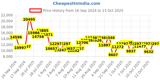 myntra.com DIESEL Men Grey Dial Analogue Griffed Chronograph Watch DZ4569 diesel Price History Graph from 16 Sep 2024 to 13 Oct 2025