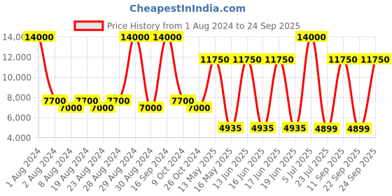 myntra.com DIESEL Men Grey Lens & Black Oval Sunglasses with UV Protected Lens DL0328 51 05D diesel Price History Graph from 1 Aug 2024 to 24 Sep 2025