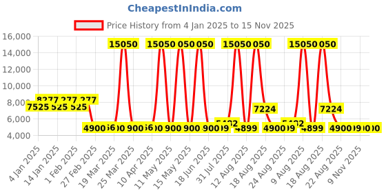 myntra.com DIESEL Men Grey Lens & Black Rectangle Sunglasses with UV Protected Lens diesel Price History Graph from 4 Jan 2025 to 15 Nov 2025