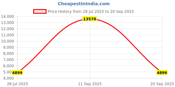 myntra.com DIESEL Men Grey Lens & Brown Aviator Sunglasses DL0219 53 08C diesel Price History Graph from 28 Jul 2025 to 20 Sep 2025