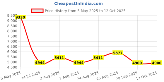 myntra.com DIESEL Men Grey Lens & Brown Square Sunglasses with UV Protected Lens diesel Price History Graph from 5 May 2025 to 12 Oct 2025