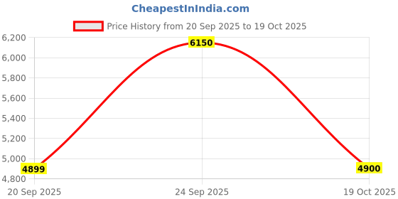 myntra.com DIESEL Men Grey UV Protected Square Sunglasses DL0294 55 09C diesel Price History Graph from 20 Sep 2025 to 19 Oct 2025