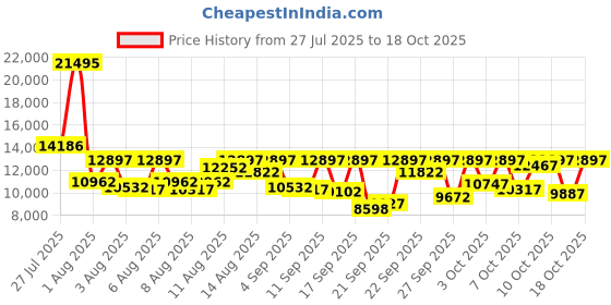 myntra.com DIESEL Men MEGA CHIEF Patterned Dial & Textured Straps Analogue Chronograph Watch DZ4500I diesel Price History Graph from 27 Jul 2025 to 17 Oct 2025