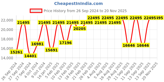 myntra.com DIESEL Men Metallic Grey Dial Watch DZ4282 diesel Price History Graph from 26 Sep 2024 to 19 Nov 2025