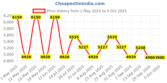 myntra.com DIESEL Men Mirrored Lens & White Square Sunglasses with UV Protected Lens diesel Price History Graph from 1 May 2025 to 5 Oct 2025