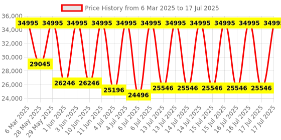 myntra.com DIESEL Men Mr. Daddy Bracelet Style Analogue Chronograph Watch DZ7484 diesel Price History Graph from 6 Mar 2025 to 17 Jul 2025
