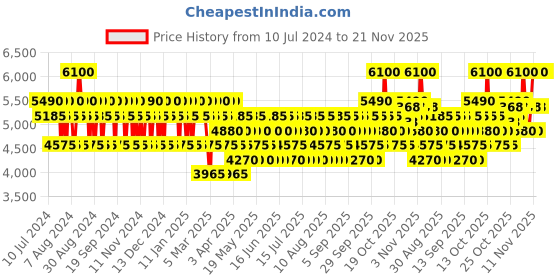myntra.com DIESEL Men Only The Brave Eau de Toilette - 125ml diesel Price History Graph from 10 Jul 2024 to 20 Nov 2025