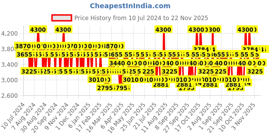 myntra.com DIESEL Men Only The Brave Eau de Toilette - 50ml diesel Price History Graph from 10 Jul 2024 to 22 Nov 2025