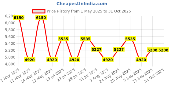 myntra.com DIESEL Men Oval Sunglasses with UV Protected Lens DL0334 45 77A diesel Price History Graph from 1 May 2025 to 31 Oct 2025